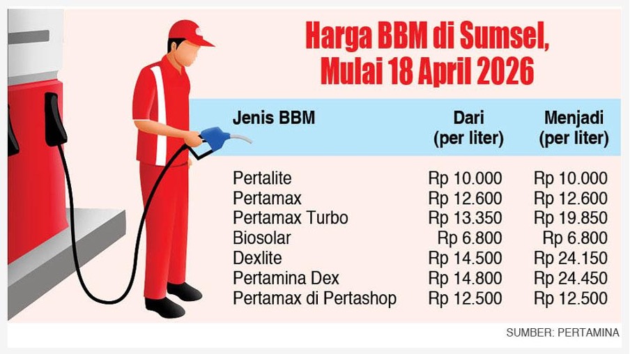 Harga BBM Kembali Naik, Masyarakat Mulai Rasakan Dampaknya